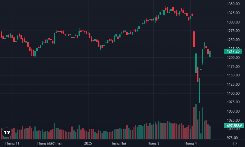 Lực bán suy yếu, blue-chips “tranh thủ” hồi mạnh phiên đáo hạn phái sinh