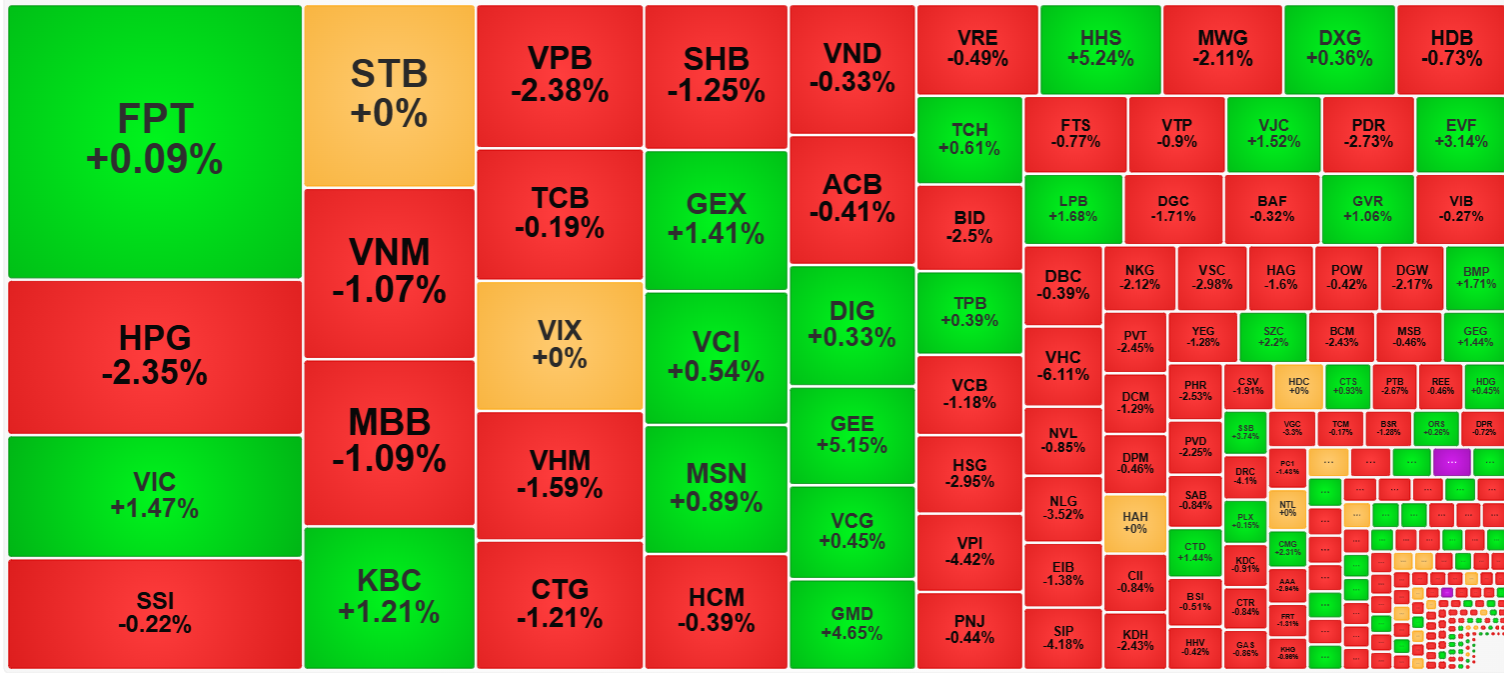 Ở nhóm thanh khoản cao nhất thị trường sáng nay, biến động giá cổ phiếu trái ngược cho thấy sự hoạt động của dòng tiền bắt đáy cũng phân hóa nhiều.