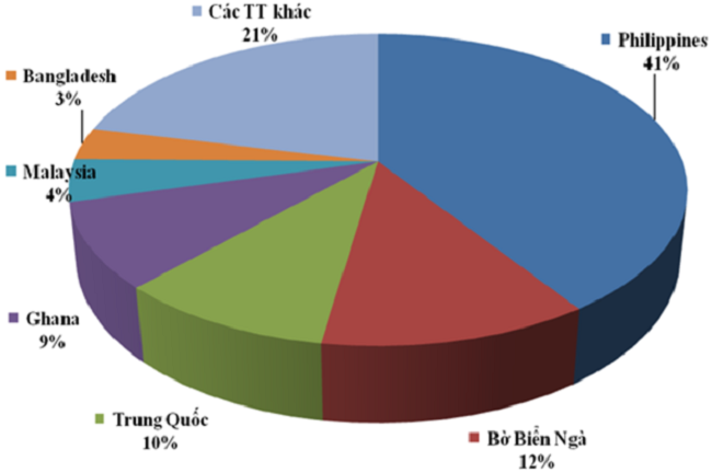 C&aacute;c thị trường xuất khẩu gạo của Việt Nam trong qu&yacute; 1/2025. Nguồn: Cục Hải quan.