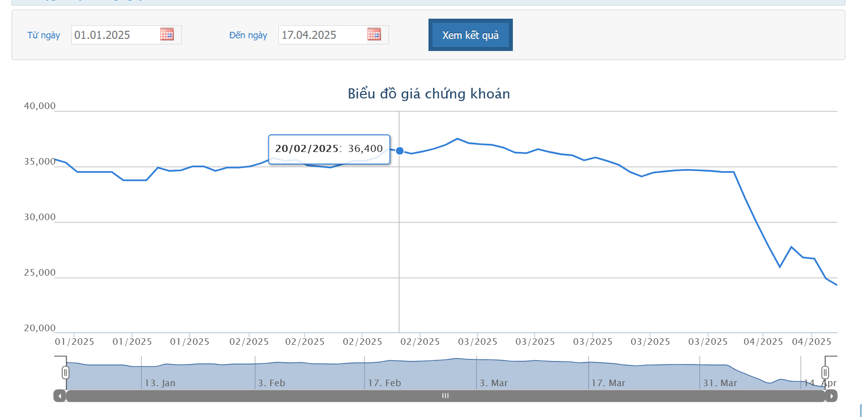 Quỹ Kim Việt Nam thôi làm cổ đông lớn của LHG