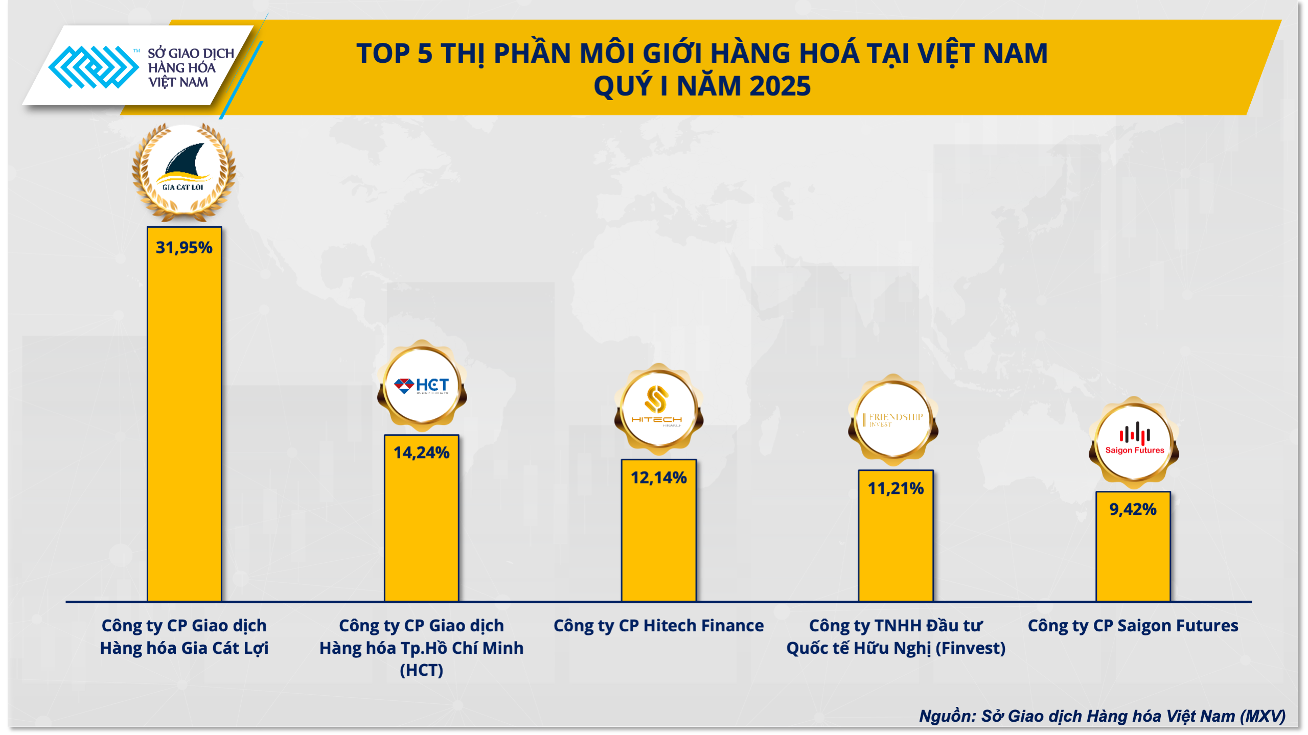 Top 5 thị phần môi giới.
