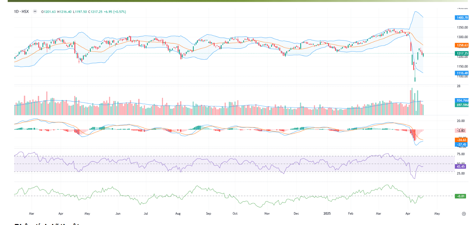 YSVN cho rằng thị trường có thể sẽ tiếp tục đà tăng trong phiên kế tiếp và chỉ số VN-Index có thể quay lại mức kháng cự 1.246 điểm.