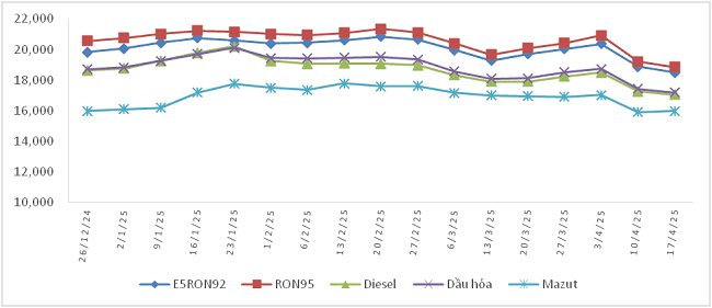 Biến động gi&aacute; b&aacute;n xăng dầu trong nước từ 26/12/2024 đến 17/4/2025.