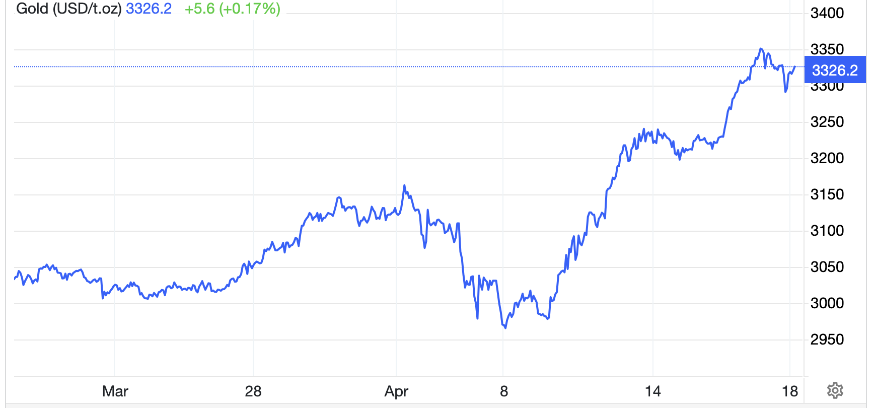 Diễn biến giá vàng thế giới 1 tháng qua. Đơn vị: USD/oz - Nguồn Trading Economics.