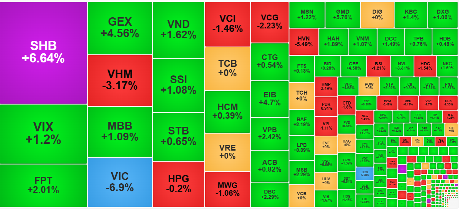 Nh&oacute;m cổ phiếu thanh khoản cao nhất h&ocirc;m nay nhiều m&atilde; bị xả đ&aacute;ng ch&uacute; &yacute;.