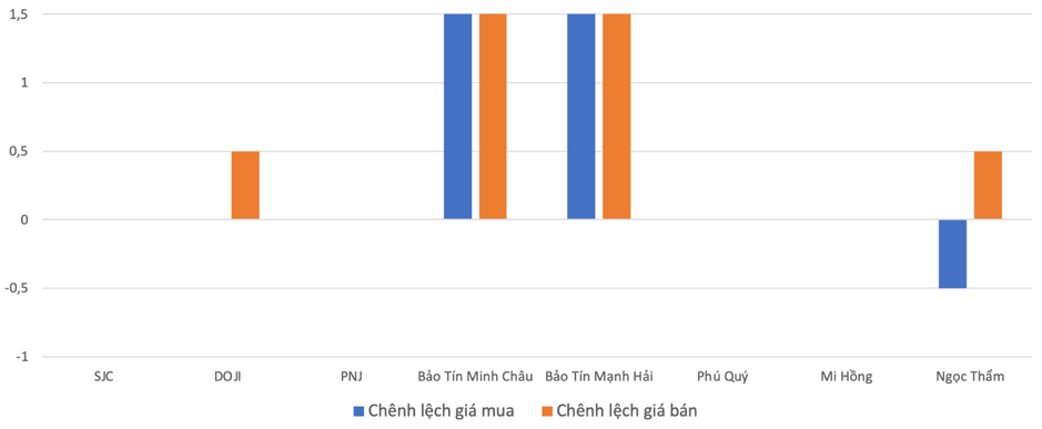 Chênh lệch giá mua bán vàng nhẫn tại các thương hiệu trong phiên 18/4 so với 17/4 Nguồn: VnEconomy tổng hợp