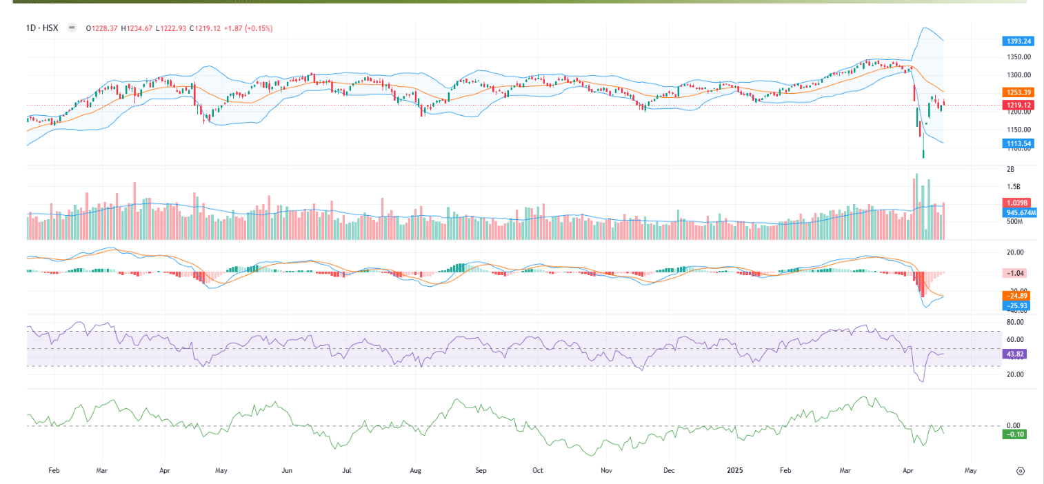 VCBS cho rằng, tuần sau vẫn là thời điểm các công ty công bố KQKD Q1 và họp ĐHCĐ, theo đó nhà đầu tư có thể đi theo dòng tiền đầu cơ ở các cổ phiếu có triển vọng kinh doanh tích cực và giải ngân với mục tiêu tìm kiếm lợi nhuận ngắn hạn.