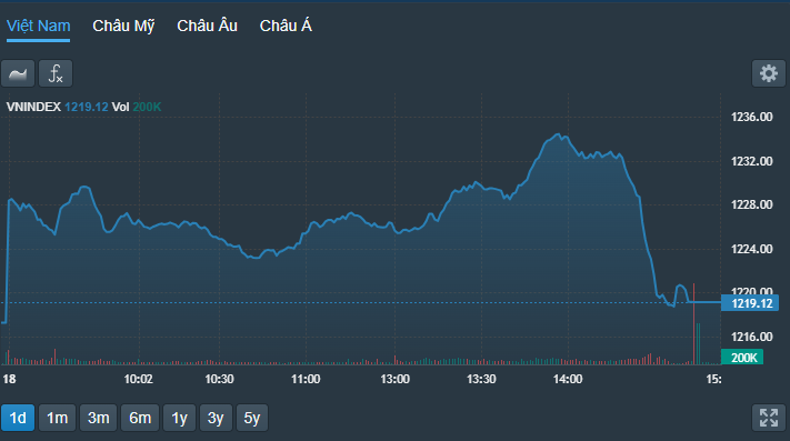 VN-Index bổ nhào trong khoảng 30 phút cuối phiên chiều và bốc hơi gần hết thành quả trong ngày.