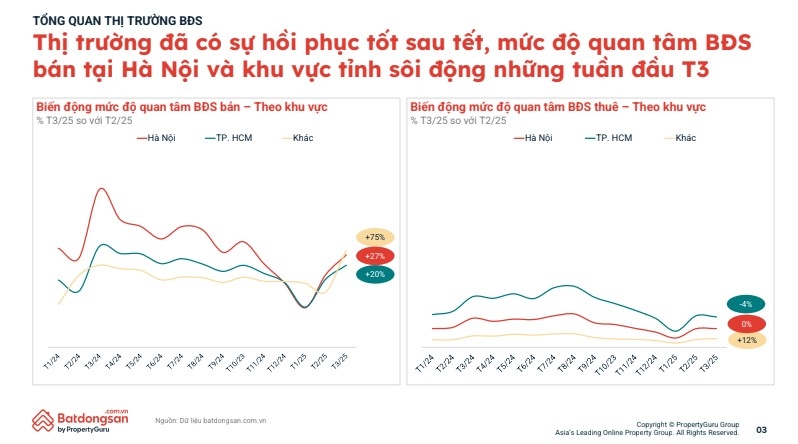 Nhu cầu t&igrave;m kiếm bất động sản tại H&agrave; Nội th&aacute;ng 3/2025 tăng 27% so với th&aacute;ng liền trước. Ảnh: Batdongsan.com.vn