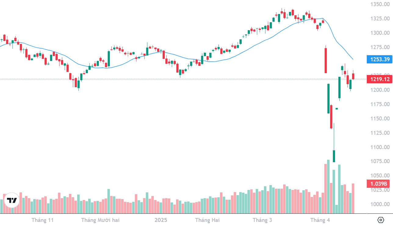 Diễn biến VN-Index và đường trung bình động 20 ngày.