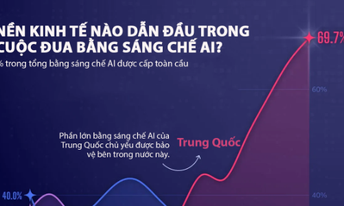 Trung Quốc chiếm 70% bằng sáng chế AI toàn cầu