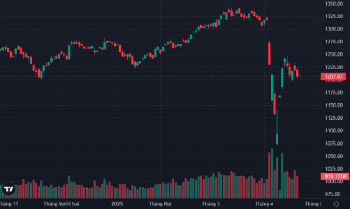 Giao dịch giằng co quanh mốc 1200 điểm, khối ngoại đảo chiều mua ròng