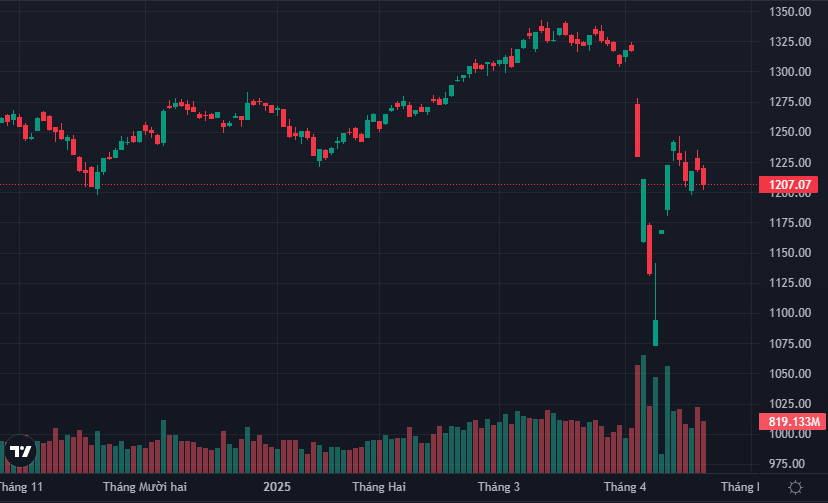 VN-Index thêm một phiên nữa thử thách mốc 1200 điểm.
