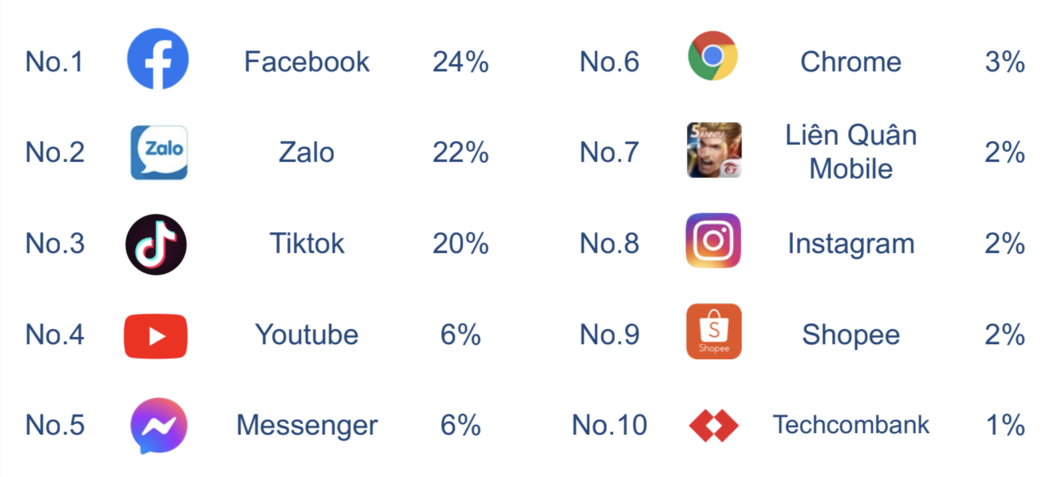 10 ứng dụng được sử dụng nhiều nhất (theo thời gian) - Nguồn:&nbsp;QandMe.&nbsp;