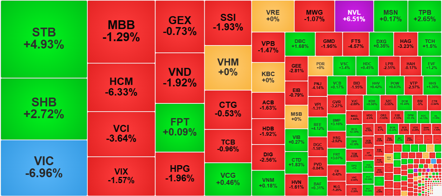 STB v&agrave; SHB nổi bật trong nh&oacute;m cổ phiếu thanh khoản cao nhất thị trường h&ocirc;m nay.
