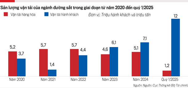 Sản lượng vận tải ng&agrave;nh đường sắt giai đoạn 2020 đến qu&yacute; 1/2025.