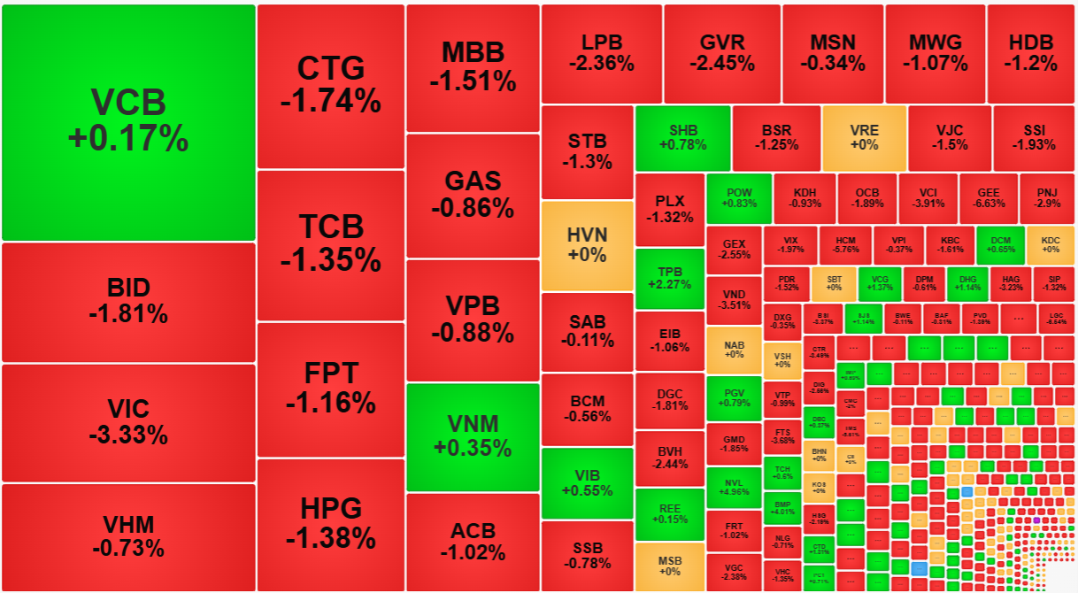 Duy nhất VCB trong nhóm cổ phiếu trụ là đi ngược dòng.