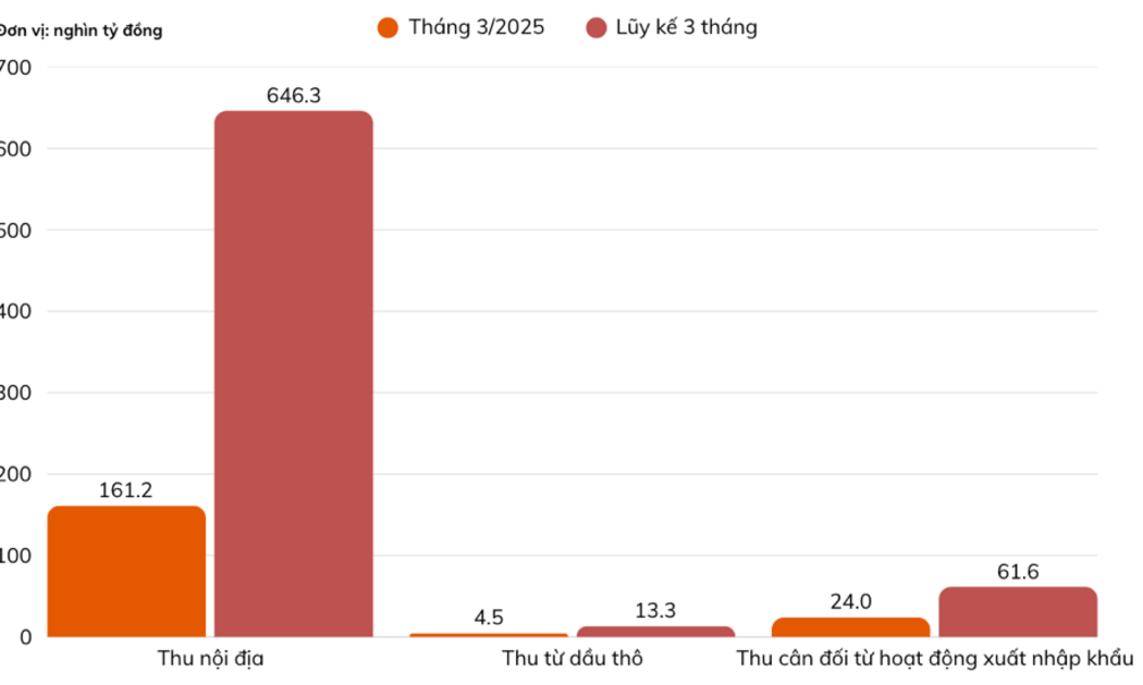 Cơ cấu nguồn thu ngân sách nhà nước trong tháng 3/2025 và quý 1/2025 (Nguồn: VnEconomy cập nhật từ Bộ Tài chính)
