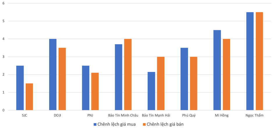 Chênh lệch giá mua bán vàng nhẫn tại các thương hiệu trong phiên 21/4 so với 19/4Nguồn: VnEconomy tính toán từ giá vàng mà các công ty niêm yết.