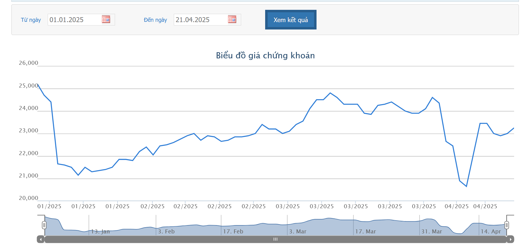 Sơ đồ giá cổ phiếu MBB trên HOSE.
