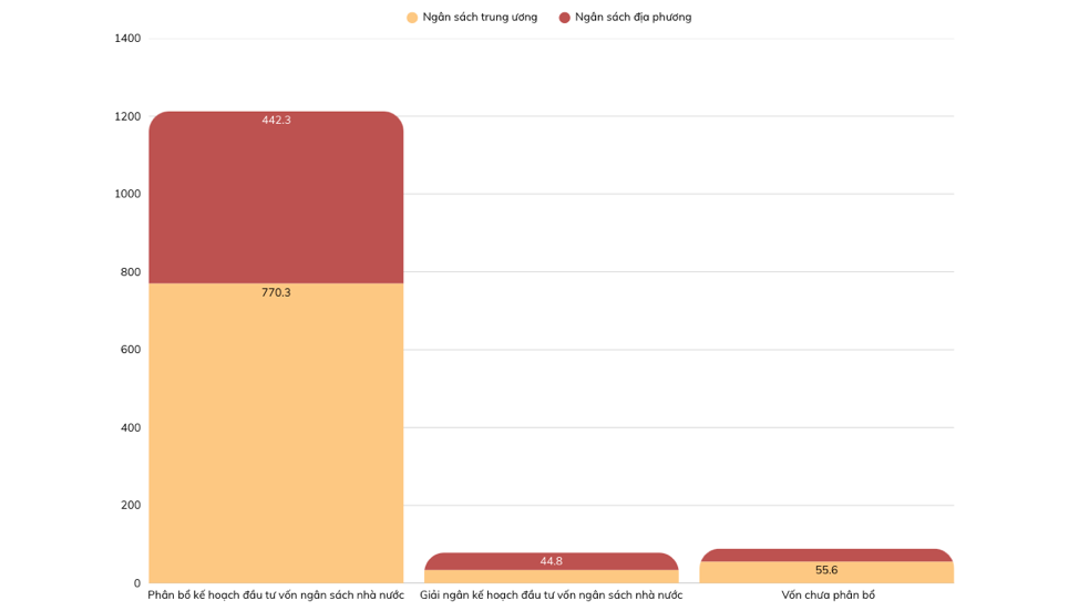 Tiến độ ph&acirc;n bổ v&agrave; giải ng&acirc;n vốn đầu tư c&ocirc;ng qu&yacute; 1/2025 (Đơn vị: Ngh&igrave;n tỷ đồng) Nguồn: VnEconomy cập nhật từ Bộ T&agrave;i ch&iacute;nh.