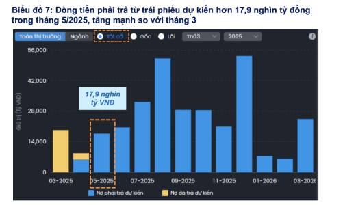 Các doanh nghiệp phải trả gần 30.000 tỷ gốc và lãi trái phiếu trong tháng 4 và tháng 5