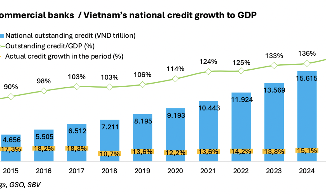 Tín dụng dự báo đạt 16% trong năm 2025. 