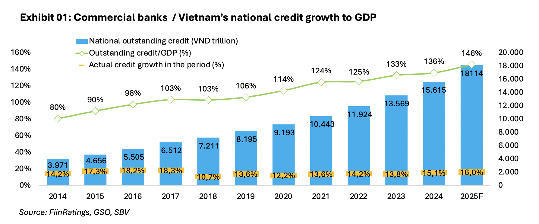 Tín dụng dự báo đạt 16% trong năm 2025. 
