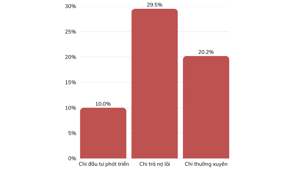 Tiến độ chi ngân sách nhà nước trong quý I/2025 (% so kế hoạch năm 2025)Nguồn: VnEconomy cập nhật từ Bộ Tài chính