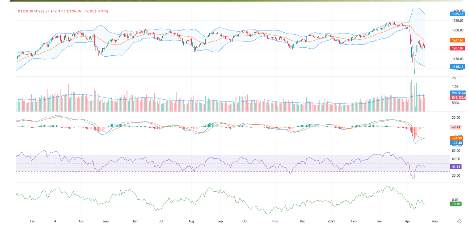 Theo BVSC, VN-Index có thể đối mặt với các phiên điều chỉnh, rung lắc trong tuần nhưng sẽ vẫn nhận được sự hỗ trợ mạnh từ vùng 1185-1200 điểm. 