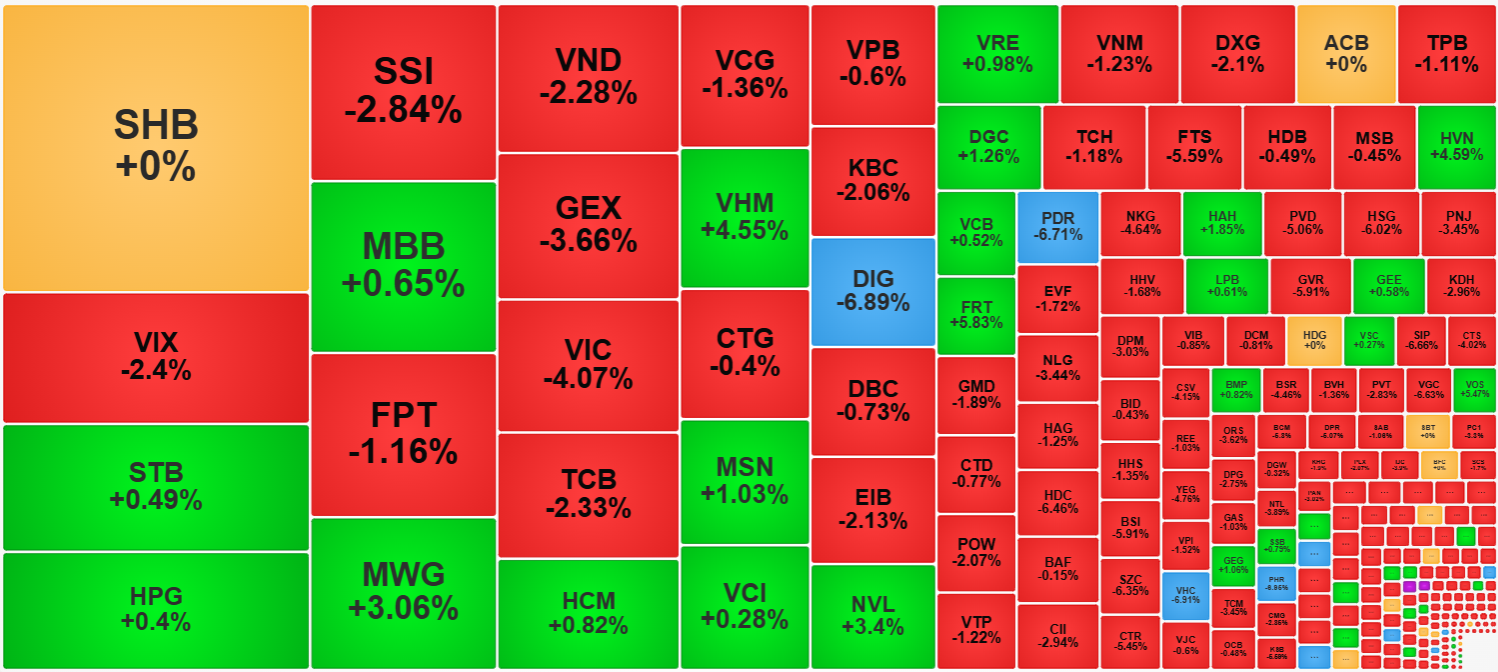 Nhiều cổ phiếu đảo chiều thanh c&ocirc;ng với thanh khoản cực lớn.