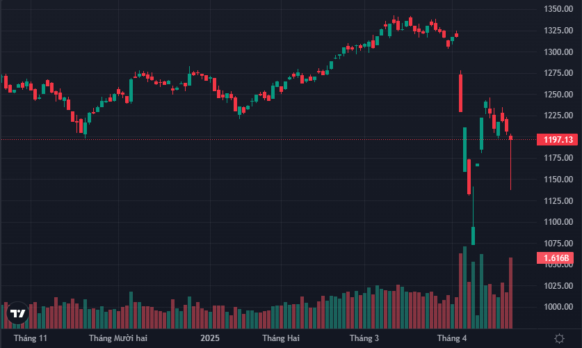 VN-Index xuất hiện một phiên dao động rộng bất ngờ, nhưng phục hồi khá ấn tượng sau đó.