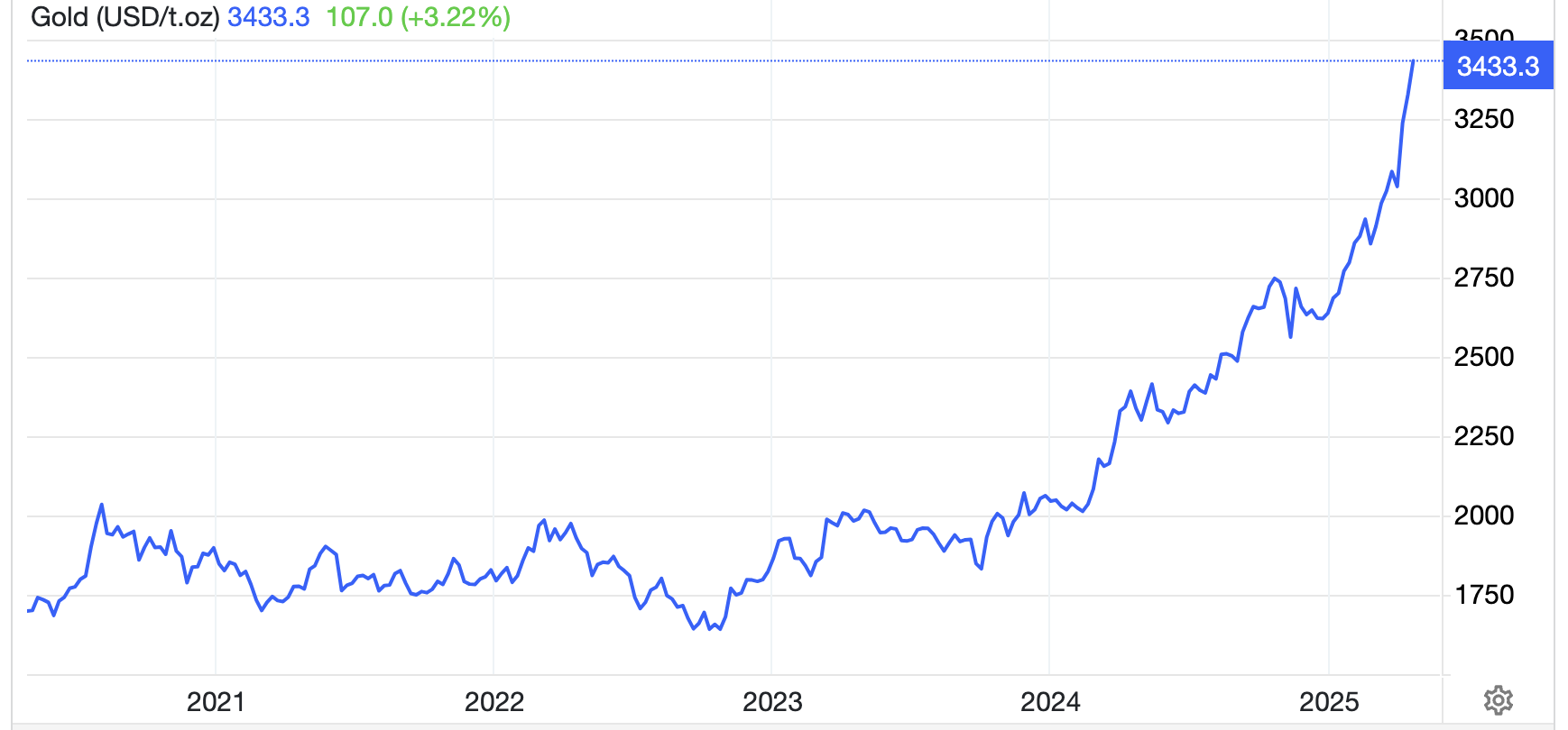 Diễn biến gi&aacute; v&agrave;ng thế giới 5 năm qua. Đơn vị: USD/oz - Nguồn: Trading Economics.