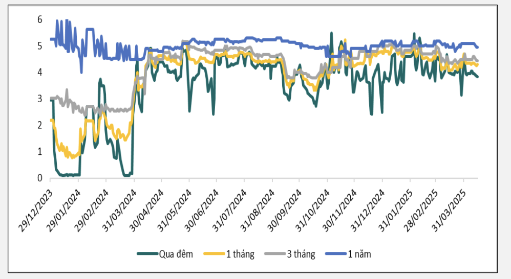 Diễn biến l&atilde;i suất li&ecirc;n ng&acirc;n h&agrave;ng VND (Nguồn: BIDV Research)