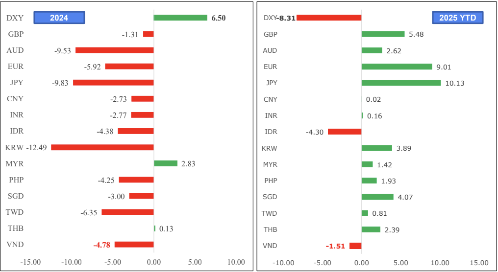Tỷ giá các đồng nội tệ so với USD (Nguồn: BIDV Research)