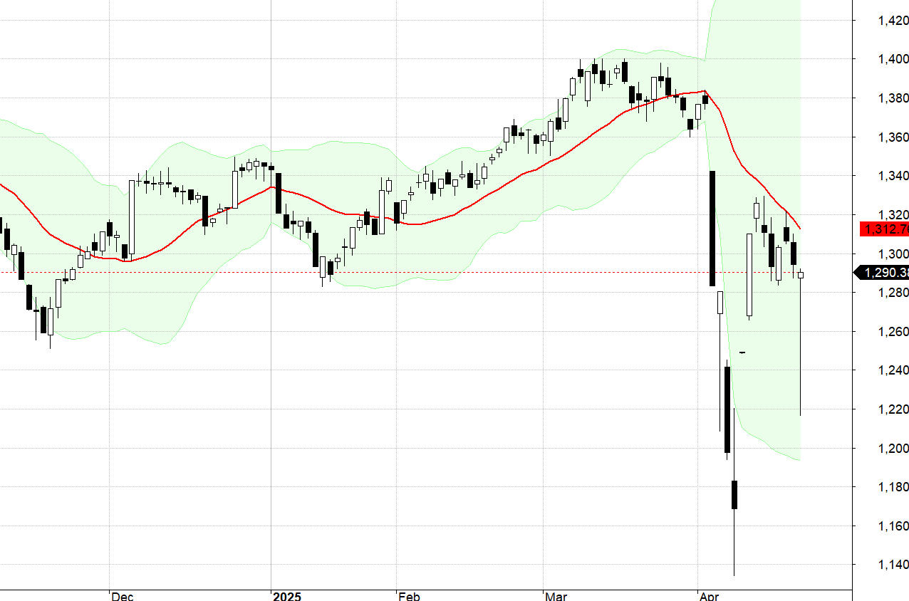 VN30-Index dao động cực mạnh hôm nay.
