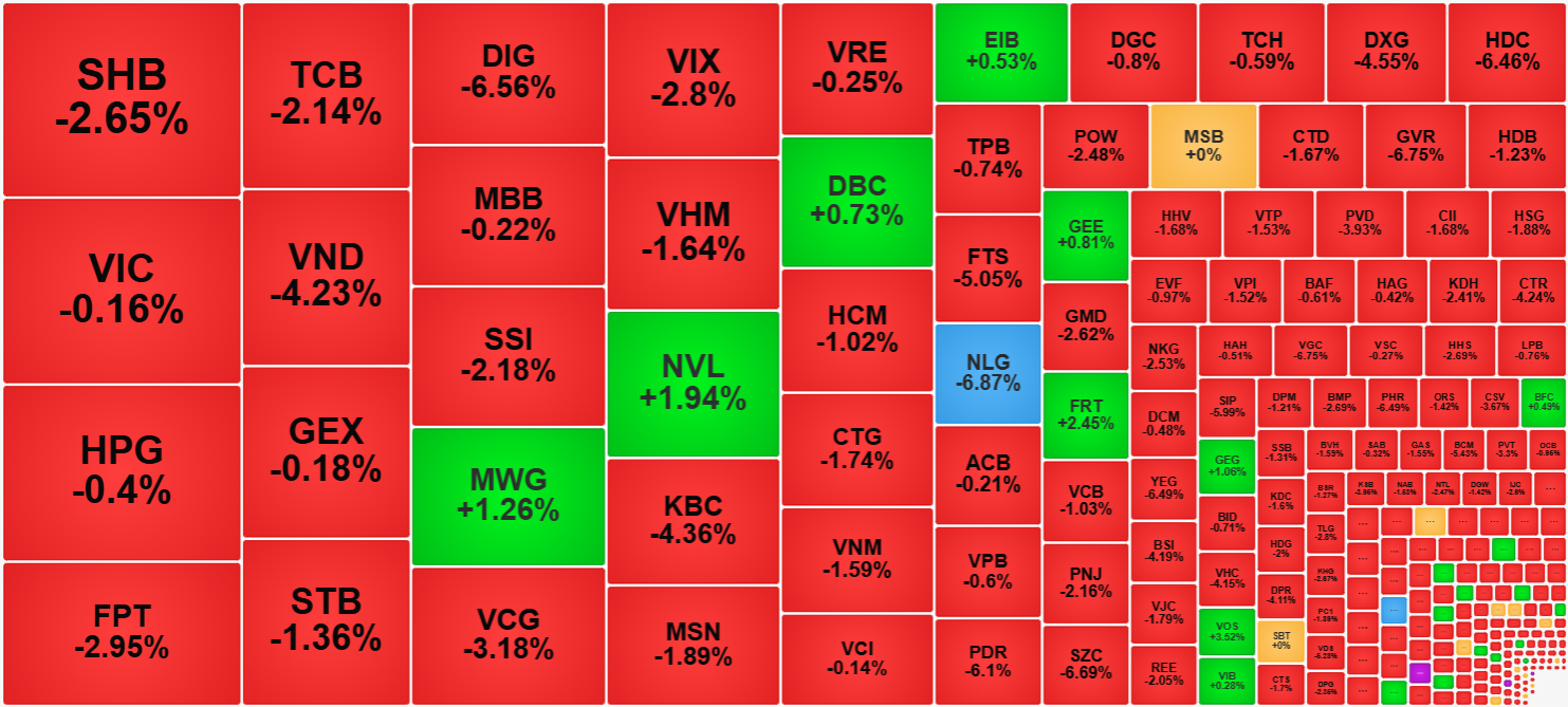 Nhìn từ góc độ thanh khoản, các cổ phiếu giao dịch lớn nhất sáng nay chịu sức ép cực mạnh và giảm giá sâu.