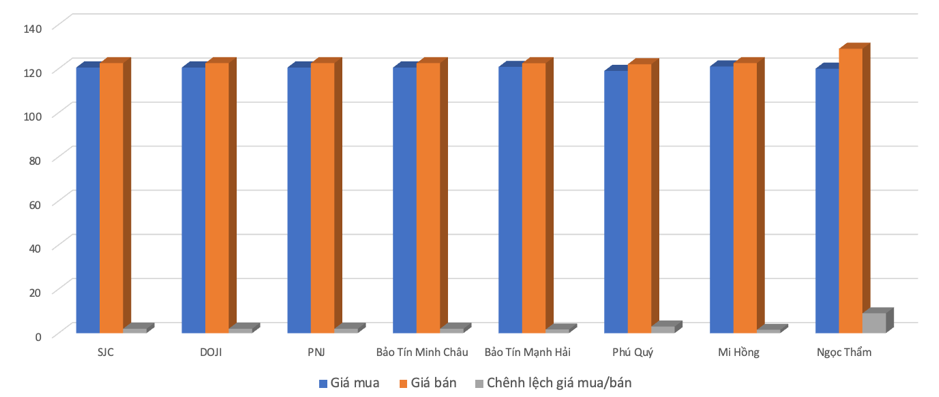 Gi&aacute; v&agrave;ng miếng &nbsp;tại c&aacute;c doanh nghiệp trong s&aacute;ng 22/4 Nguồn: VnEconomy cập nhật từ c&aacute;c doanh nghiệp