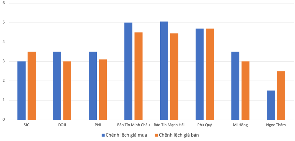 Chênh lệch giá mua bán vàng nhẫn tại các thương hiệu trong phiên 22/4 so với 21/4 Nguồn: VnEconomy tính toán từ giá vàng niêm yết của các đơn vị.