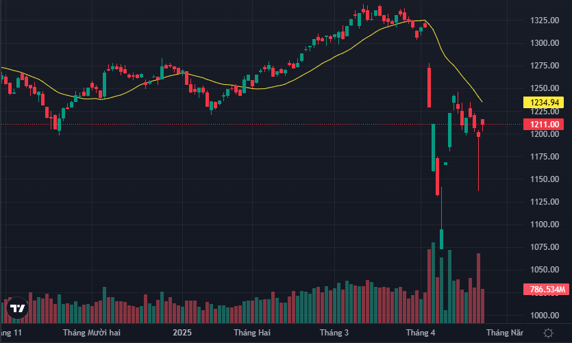 VN-Index đã vượt lên trên mốc 1200 điểm.