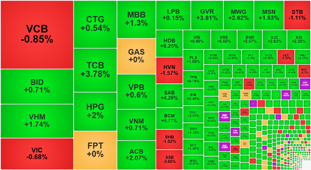 VCB và VIC gây thất vọng lớn khi hãm đà leo dốc của VN-Index chiều nay.