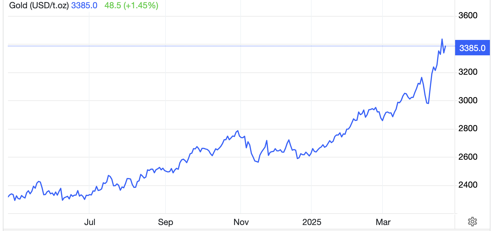 Diễn biến gi&aacute; v&agrave;ng thế giới 1 năm qua. Đơn vị: USD/oz - Nguồn: Trading Economics.