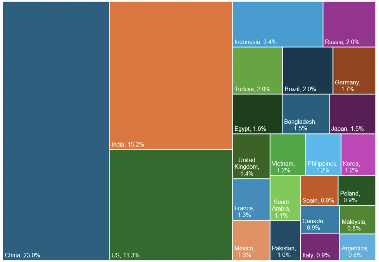 25 nền kinh tế&nbsp; được dự b&aacute;o đ&oacute;ng g&oacute;p nhiều nhất v&agrave;o tăng trưởng kinh tế to&agrave;n cầu thời kỳ 2025-2030 theo t&iacute;nh to&aacute;n của Bloomberg dựa tr&ecirc;n số liệu của IMF - Nguồn: Bloomberg.