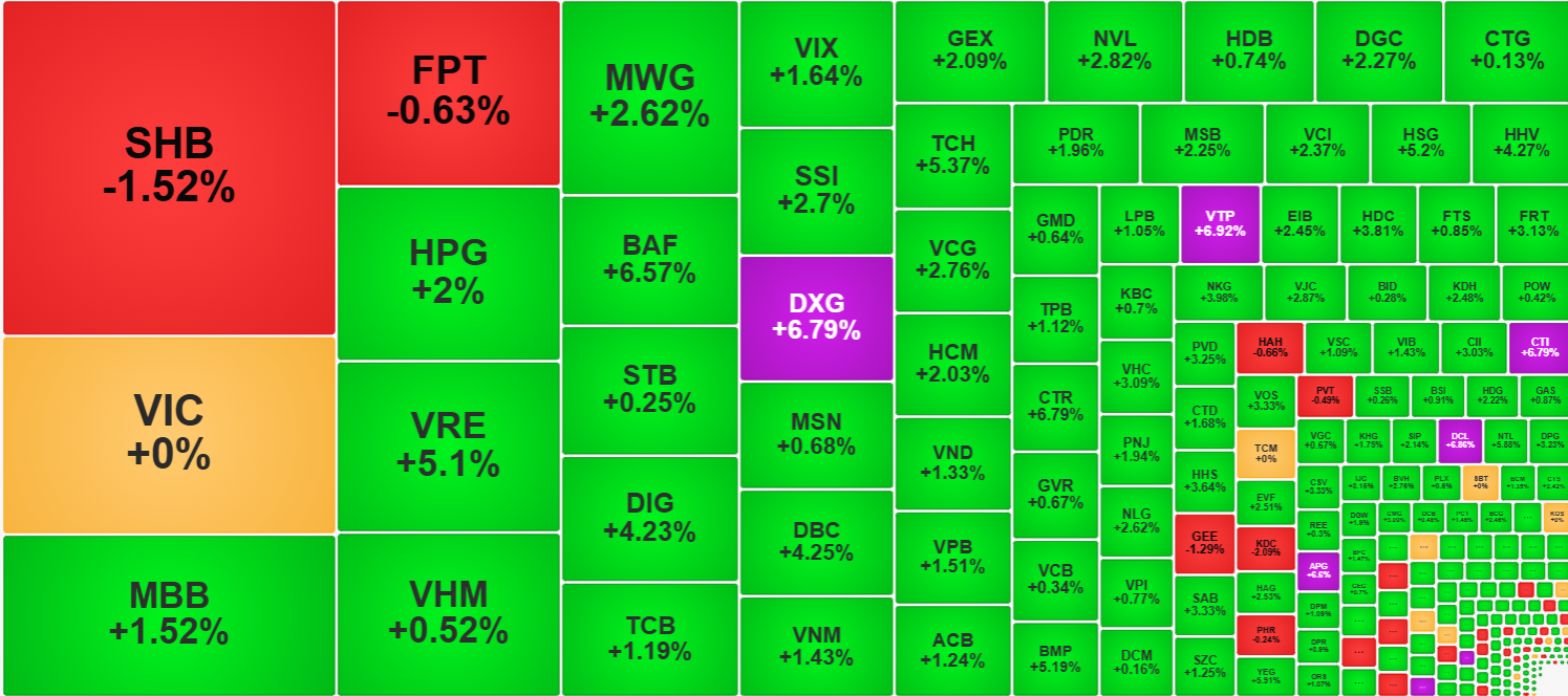 Từ góc độ thanh khoản, chỉ số ít cổ phiếu bị kiềm chế giá, còn lại đều xanh rực rỡ.