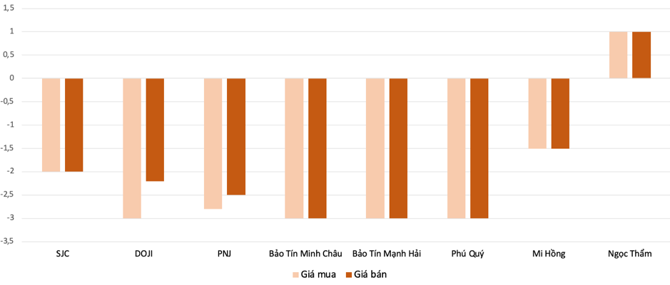 Tăng, giảm gi&aacute; mua b&aacute;n v&agrave;ng nhẫn tại c&aacute;c thương hiệu trong phi&ecirc;n 23/4 so với 22/4 Nguồn: VnEconomy t&iacute;nh to&aacute;n từ bảng gi&aacute; ni&ecirc;m yết của c&aacute;c c&ocirc;ng ty