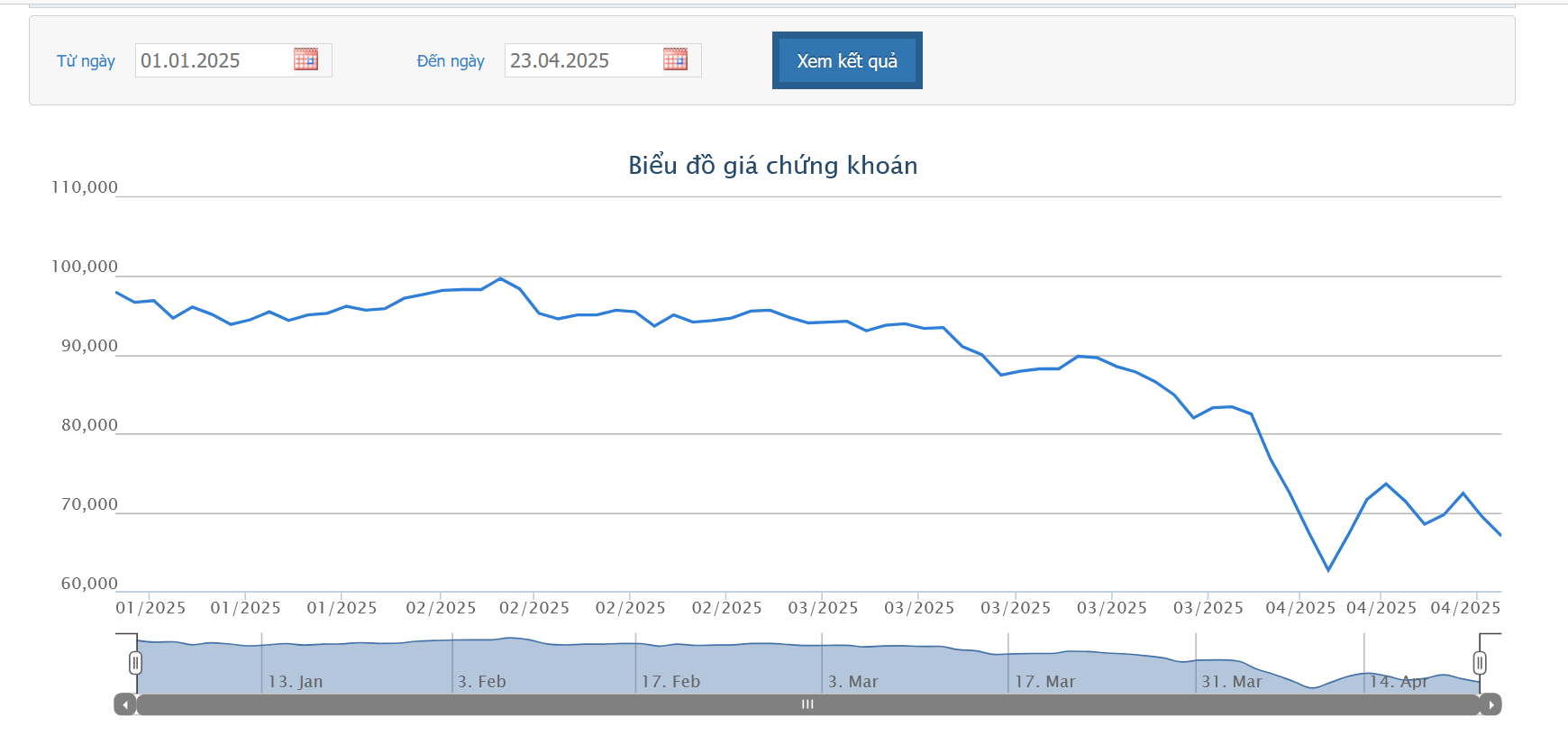 Quý 1/2025, nguồn nguyên liệu khó khăn, doanh thu vàng của PNJ giảm 65,8%