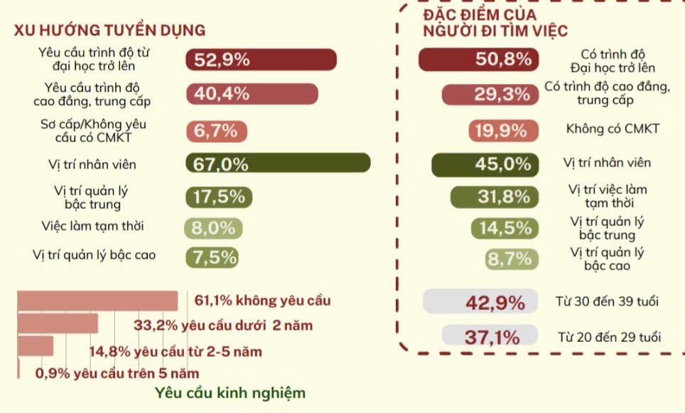 Xu hướng tuyển dụng, t&igrave;m việc của người lao động trong qu&yacute; 1/2025. Nguồn:&nbsp;Viện Khoa học Tổ chức Nh&agrave; nước v&agrave; Lao động (Bộ Nội vụ).