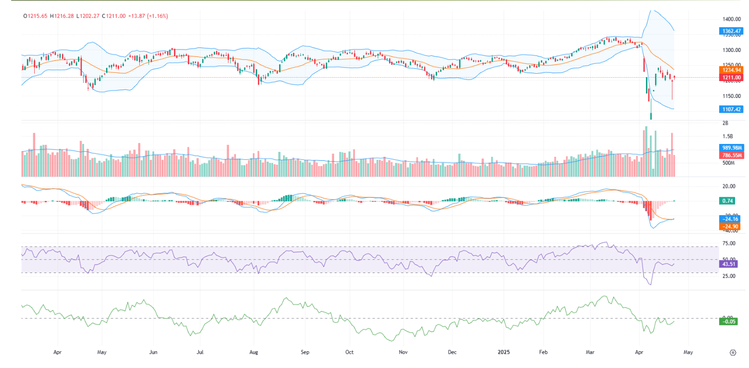 YSVN cho rằng thị trường có thể sẽ tiếp tục đà tăng trong phiên kế tiếp và chỉ số VN-Index có thể thử thách đường trung bình 20 phiên (tức là mức 1.235 điểm). 