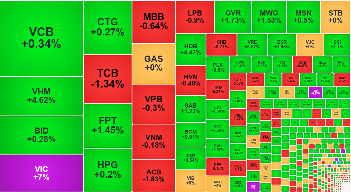 Nh&oacute;m trụ vẫn c&ograve;n kh&aacute; nhiều cổ phiếu yếu.