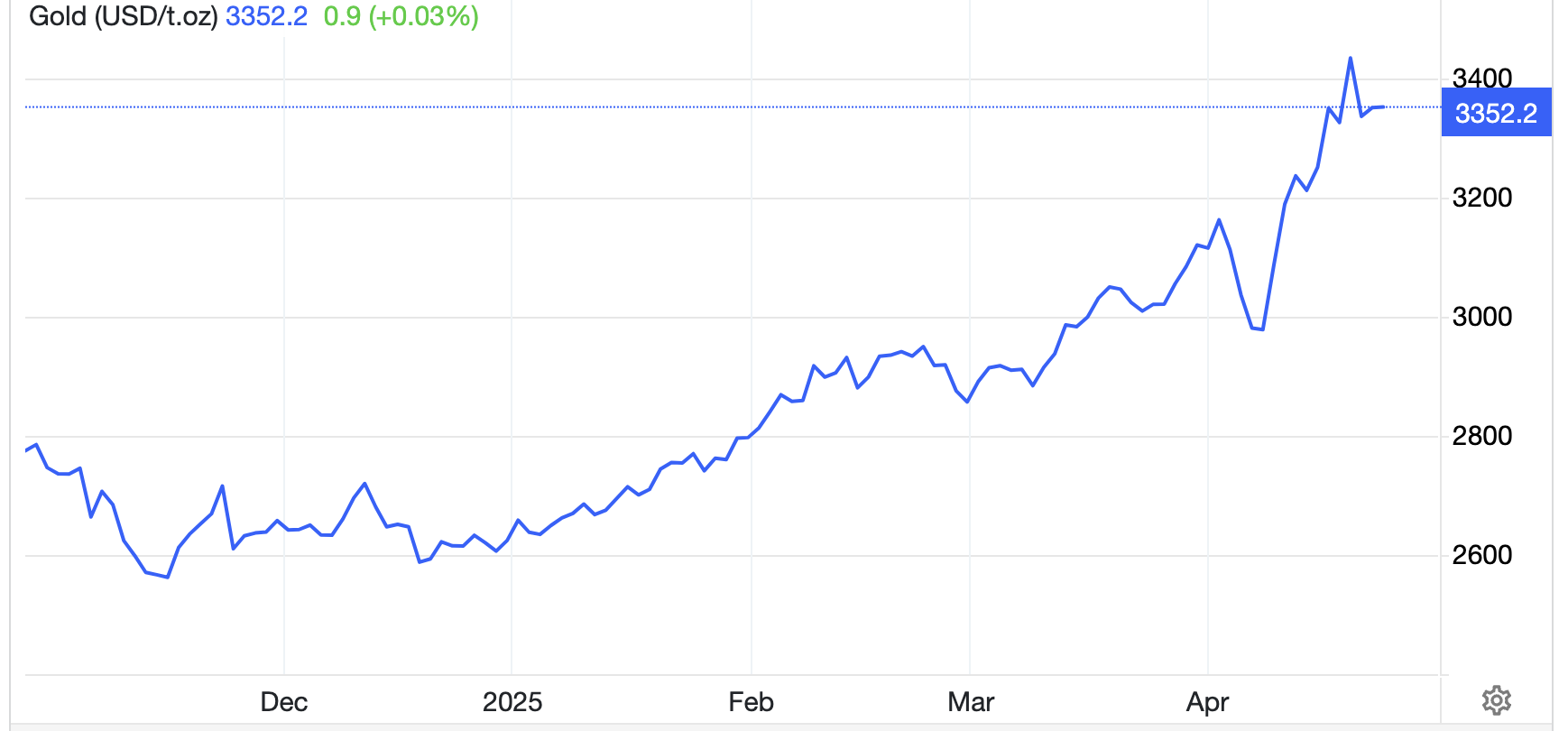Diễn biến gi&aacute; v&agrave;ng thế giới 6 th&aacute;ng qua. Đơn vị: USD/oz - Nguồn: Trading Economics.